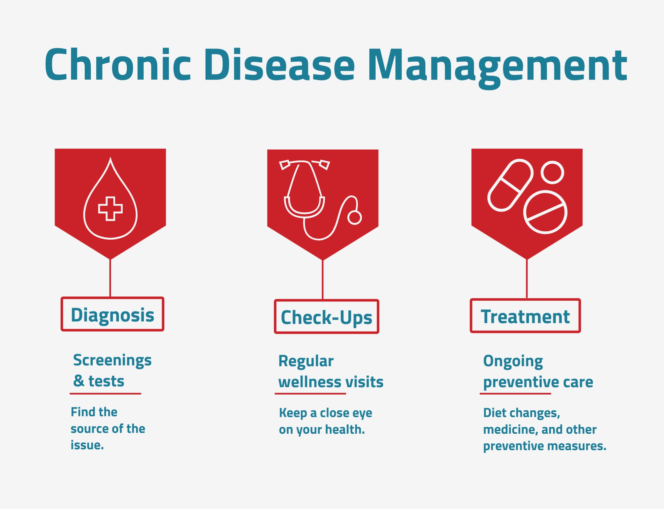 What is Chronic Disease Management? Main Street Medical Clinic, Houston